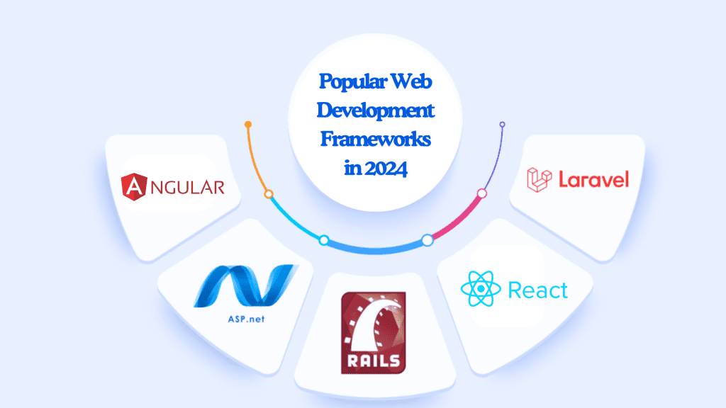 Guide For Popular Web Development Frameworks In 2024